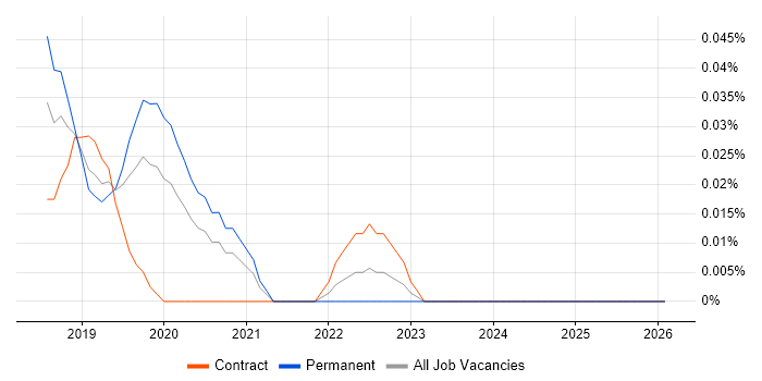 linkerd job vacancy trend in the City of London