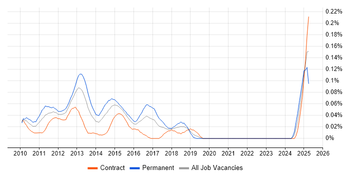 Job vacancy trend for LINQ to SQL in the City of London