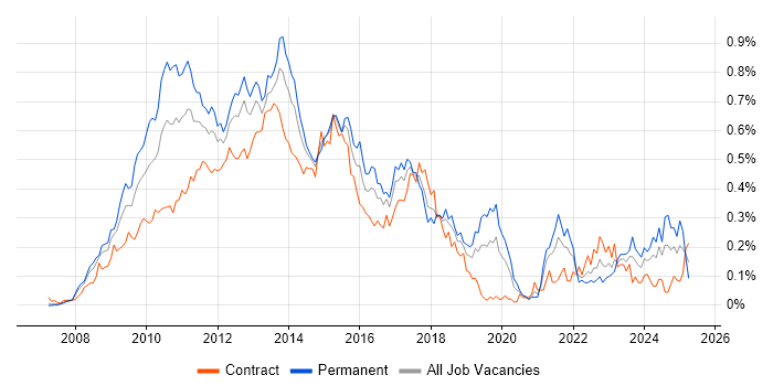 Job vacancy trend for LINQ in the City of London