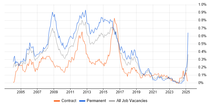 Job vacancy trend for Linux Administrator in the City of London