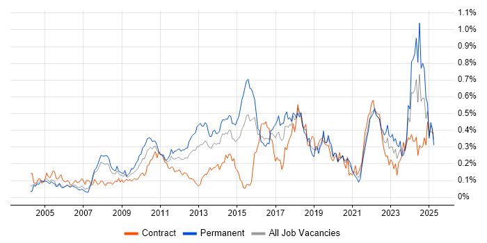 Job vacancy trend for Linux Command Line in the City of London Job vacancy trend for Linux Command Line in the City of London