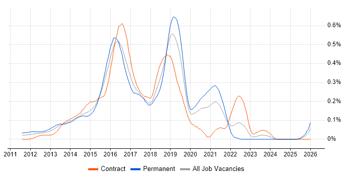 Linux DevOps Engineer job vacancy trend in the City of London