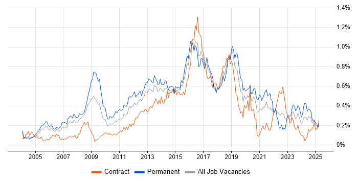 Job vacancy trend for Linux Engineer in the City of London