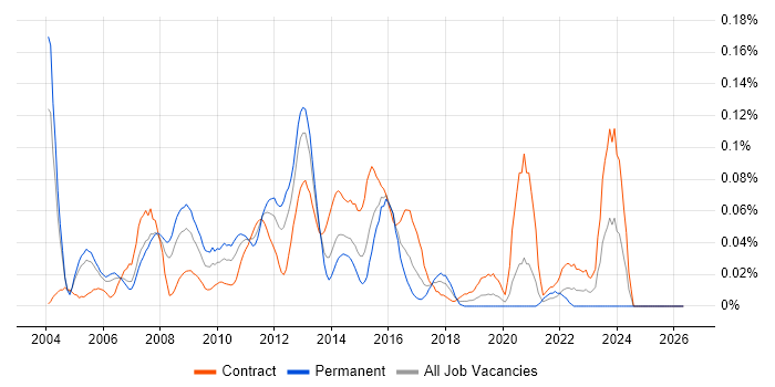 Linux Specialist job vacancy trend in the City of London