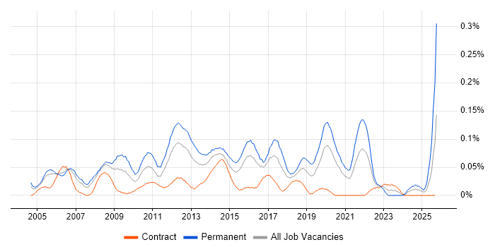 Linux Support Engineer job vacancy trend in the City of London Linux Support Engineer job vacancy trend in the City of London
