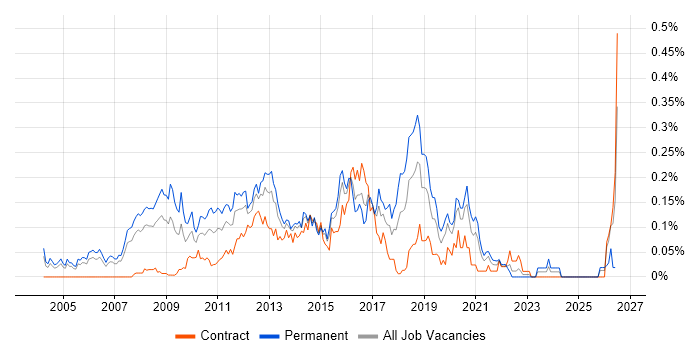 Linux Systems Engineer job vacancy trend in the City of London