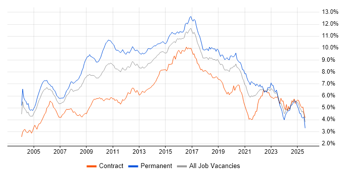 Job vacancy trend for Linux in the City of London Job vacancy trend for Linux in the City of London