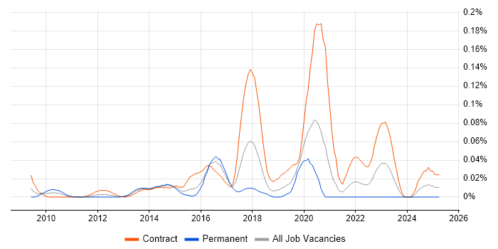 Job vacancy trend for Liquibase in the City of London