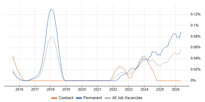 Litera job vacancy trend in the City of London