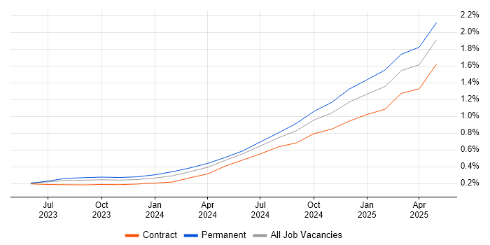 Job vacancy trend for LLM in the City of London Job vacancy trend for LLM in the City of London