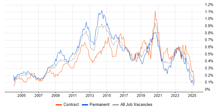 Job vacancy trend for Load Balancing in the City of London Job vacancy trend for Load Balancing in the City of London