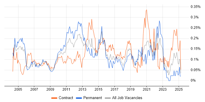 Job vacancy trend for Load Testing in the City of London Job vacancy trend for Load Testing in the City of London
