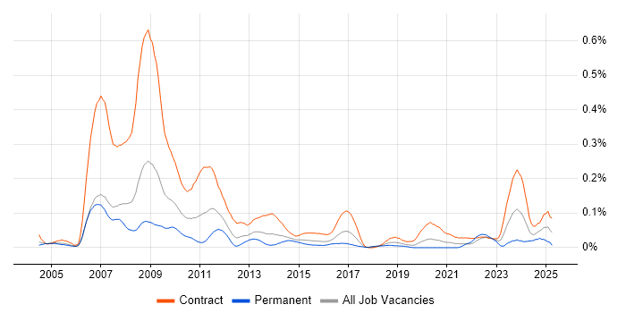 Job vacancy trend for Loan IQ in the City of London