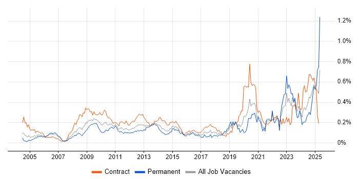 Job vacancy trend for Local Government in the City of London