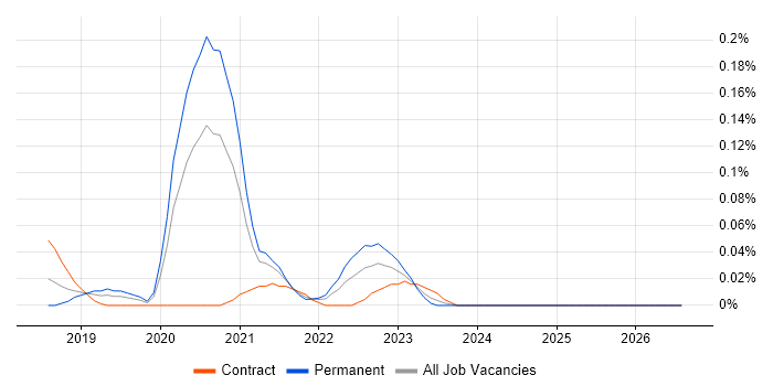 Locust job vacancy trend in the City of London