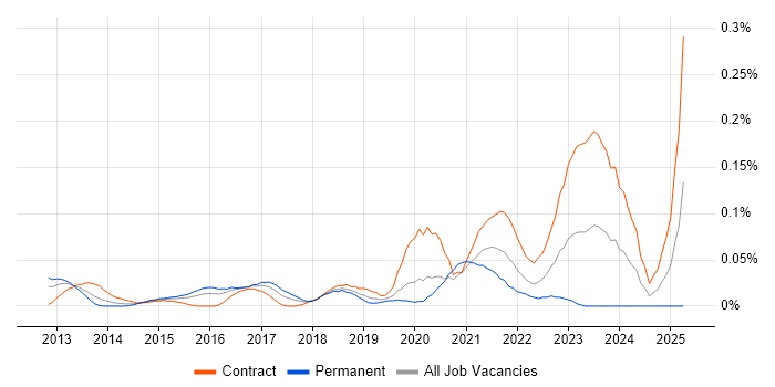 Job vacancy trend for Log Aggregation in the City of London Job vacancy trend for Log Aggregation in the City of London