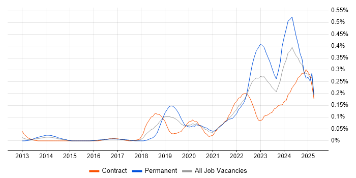 Job vacancy trend for Log Analytics in the City of London Job vacancy trend for Log Analytics in the City of London