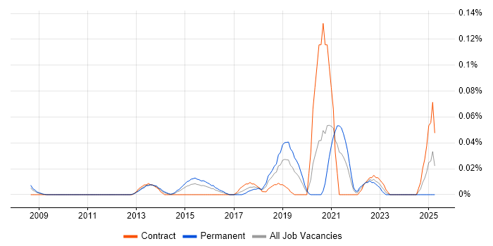 Job vacancy trend for Log Correlation in the City of London