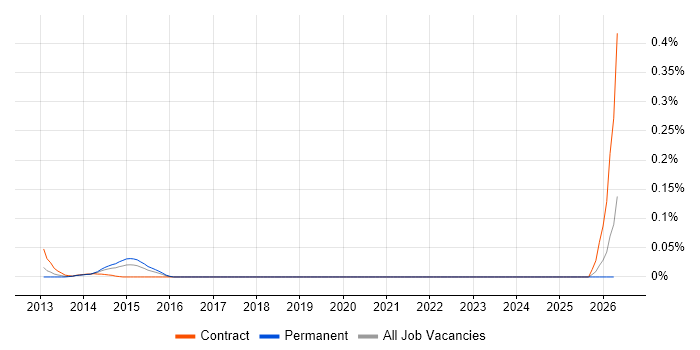 Logi Analytics job vacancy trend in the City of London