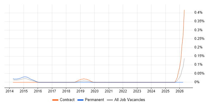 Logi job vacancy trend in the City of London