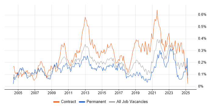 Job vacancy trend for Logical Data Model in the City of London Job vacancy trend for Logical Data Model in the City of London