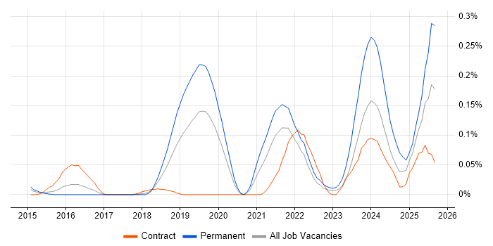LogicMonitor job vacancy trend in the City of London