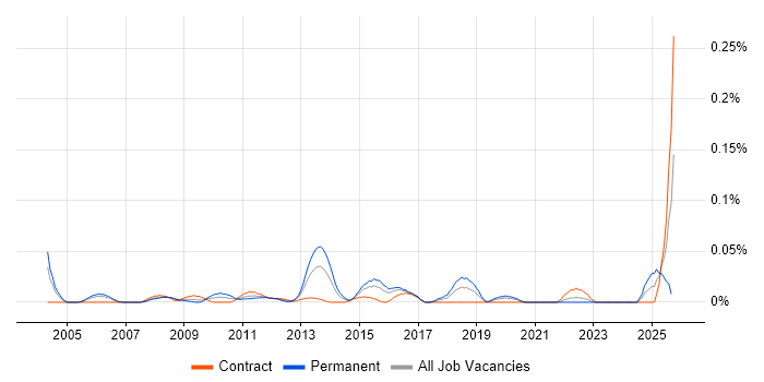 Logistics Consultant job vacancy trend in the City of London