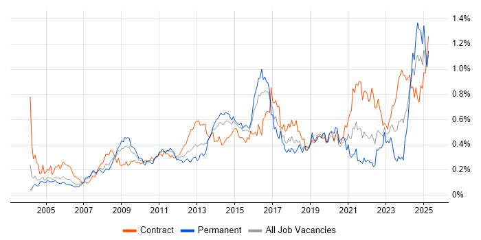 Job vacancy trend for Logistics in the City of London Job vacancy trend for Logistics in the City of London
