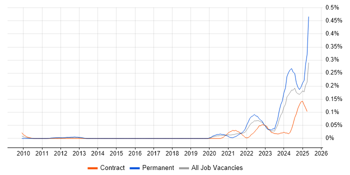 Job vacancy trend for Logitech in the City of London