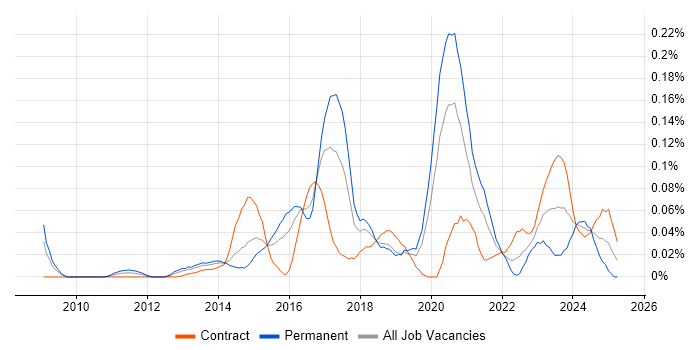 Job vacancy trend for LogRhythm in the City of London