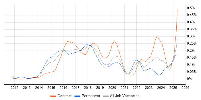Job vacancy trend for logstash in the City of London