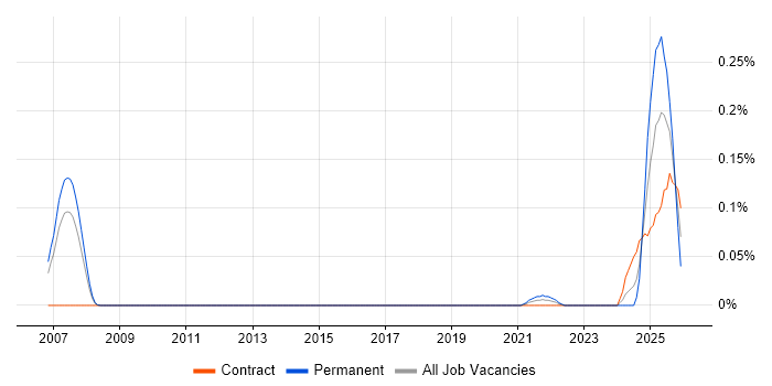 Loki job vacancy trend in the City of London