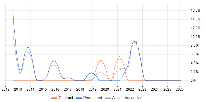 Acceptance Criteria job vacancy trend in London Bridge