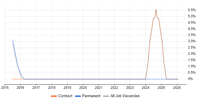 Accounts Payable job vacancy trend in London Bridge