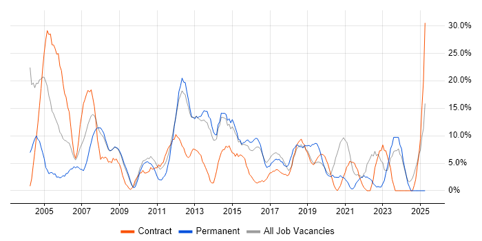 Job vacancy trend for Active Directory in London Bridge