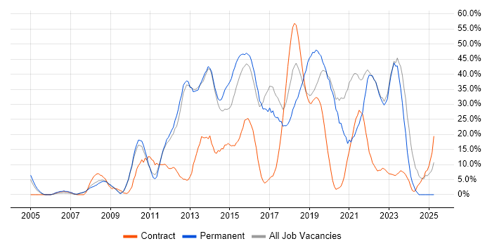 Job vacancy trend for Agile in London Bridge