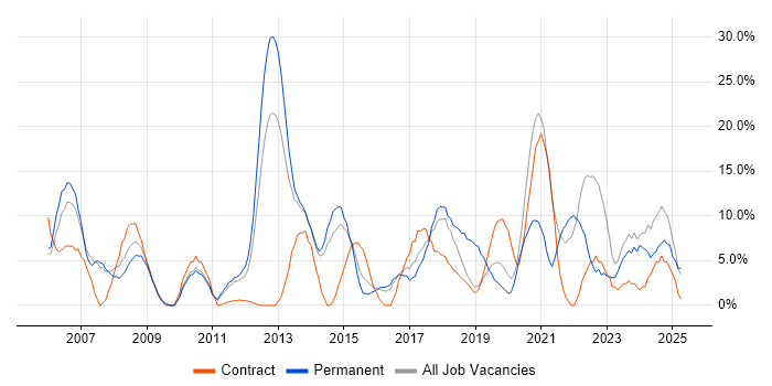 Job vacancy trend for Analytical Skills in London Bridge Job vacancy trend for Analytical Skills in London Bridge