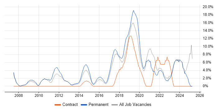 Job vacancy trend for Analytics in London Bridge Job vacancy trend for Analytics in London Bridge