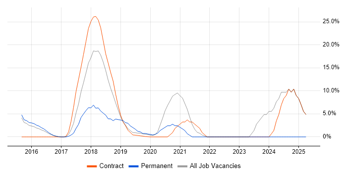Job vacancy trend for Ansible in London Bridge