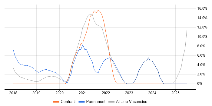 Job vacancy trend for Artificial Intelligence in London Bridge
