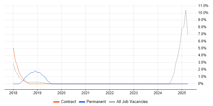 Job vacancy trend for AWS Certification in London Bridge Job vacancy trend for AWS Certification in London Bridge