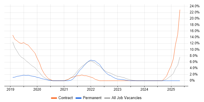 Job vacancy trend for Azure DevOps in London Bridge