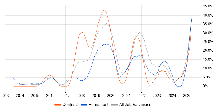 Job vacancy trend for Azure in London Bridge Job vacancy trend for Azure in London Bridge