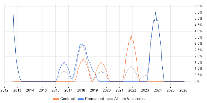Backlog Management job vacancy trend in London Bridge