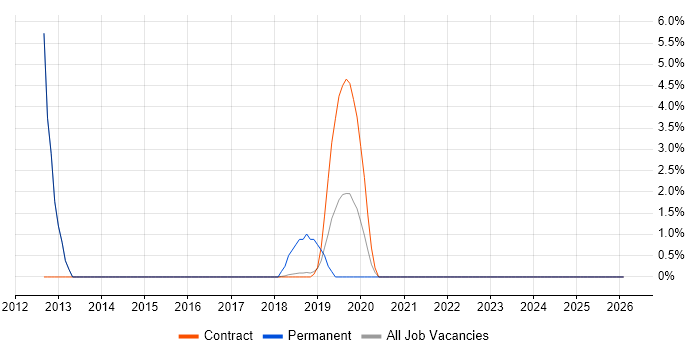 Backlog Refinement job vacancy trend in London Bridge