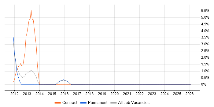 Banking Analyst job vacancy trend in London Bridge