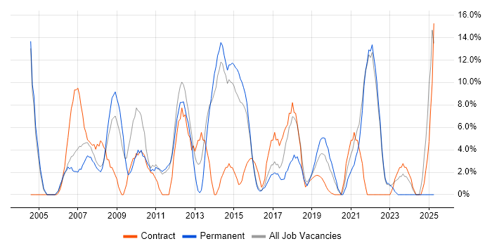Job vacancy trend for Banking in London Bridge Job vacancy trend for Banking in London Bridge
