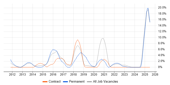 Job vacancy trend for Bash in London Bridge Job vacancy trend for Bash in London Bridge