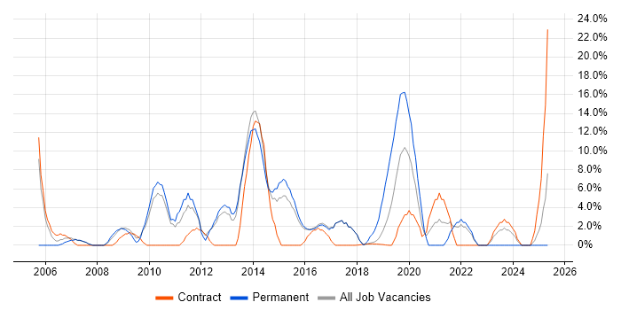 Job vacancy trend for Business Analysis in London Bridge