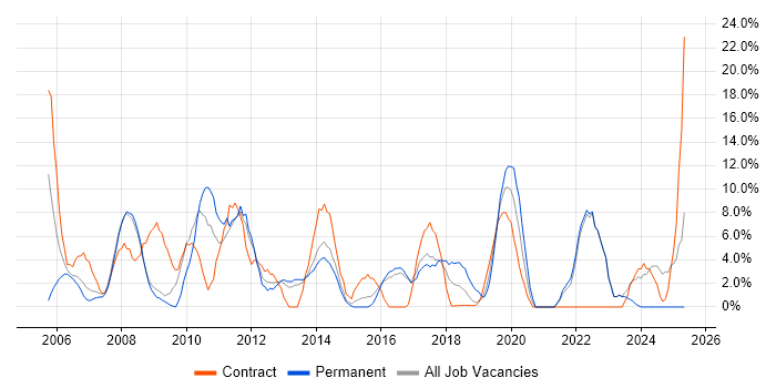 Job vacancy trend for Business Analyst in London Bridge
